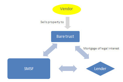 borrowing to buy shares in smsf